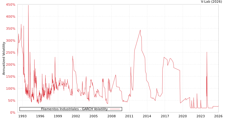 graph of Filamentos Industriales GARCH