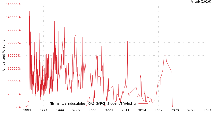 graph of Filamentos Industriales GAS-GARCH-T