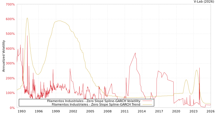 graph of Filamentos Industriales S0GARCH