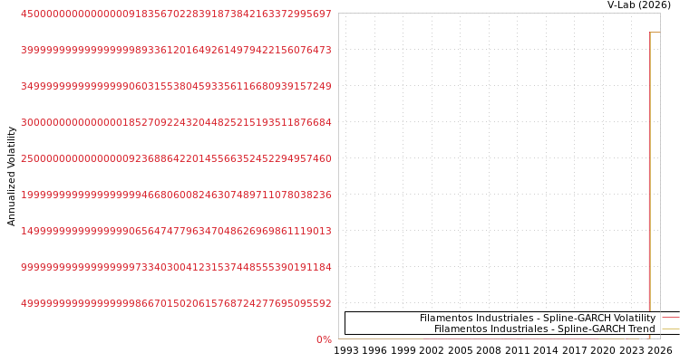 graph of Filamentos Industriales SGARCH