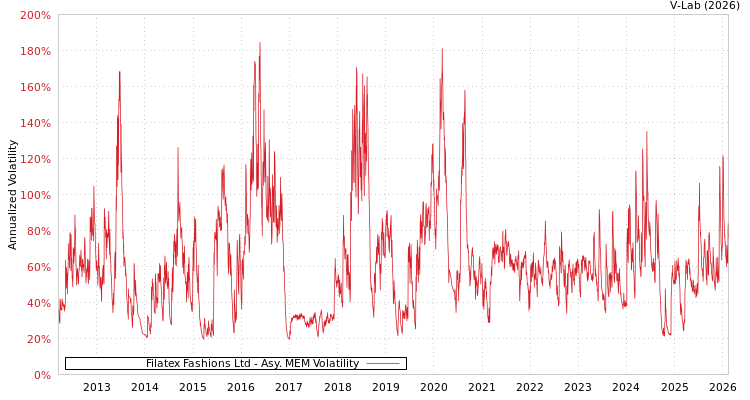 graph of Filatex Fashions Ltd AMEM