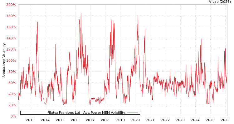 graph of Filatex Fashions Ltd APMEM