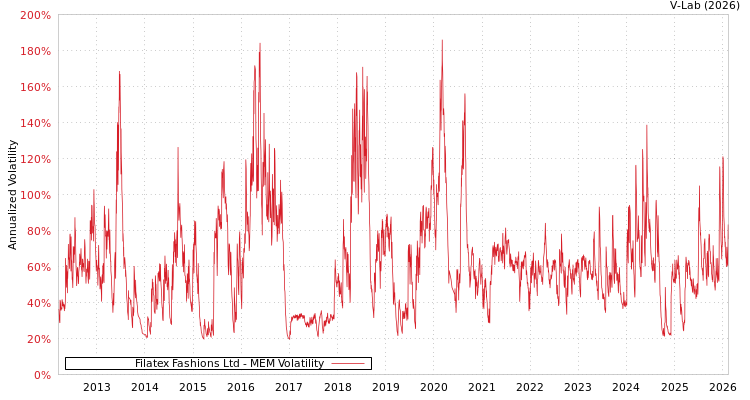 graph of Filatex Fashions Ltd MEM