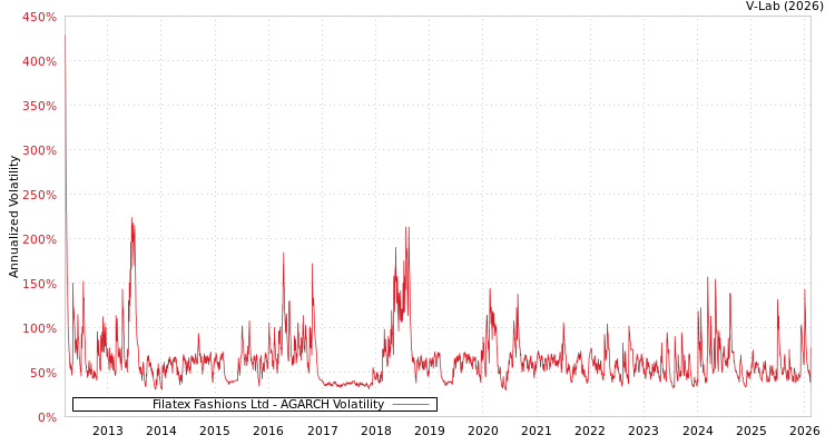 graph of Filatex Fashions Ltd AGARCH