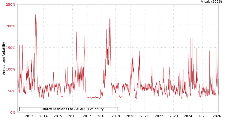graph of Filatex Fashions Ltd APARCH