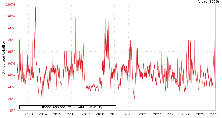 graph of Filatex Fashions Ltd EGARCH