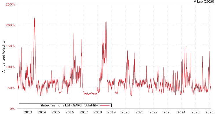 graph of Filatex Fashions Ltd GARCH