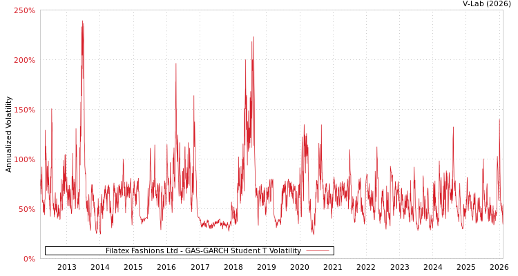 graph of Filatex Fashions Ltd GAS-GARCH-T