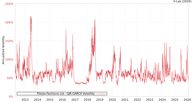 graph of Filatex Fashions Ltd GJR-GARCH