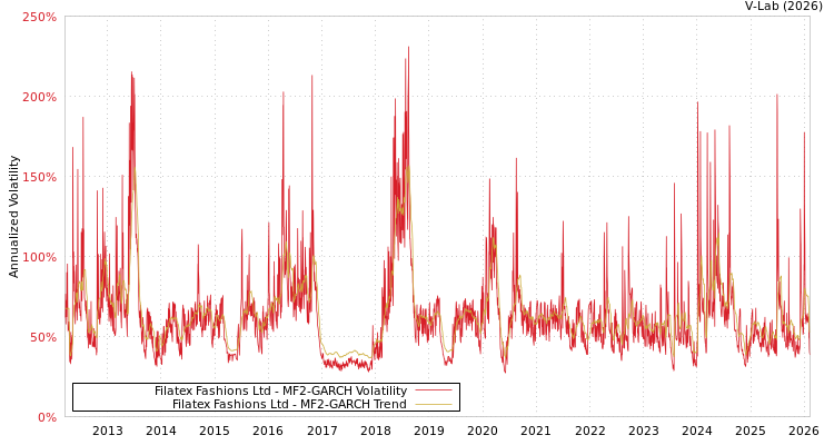 graph of Filatex Fashions Ltd MF2-GARCH