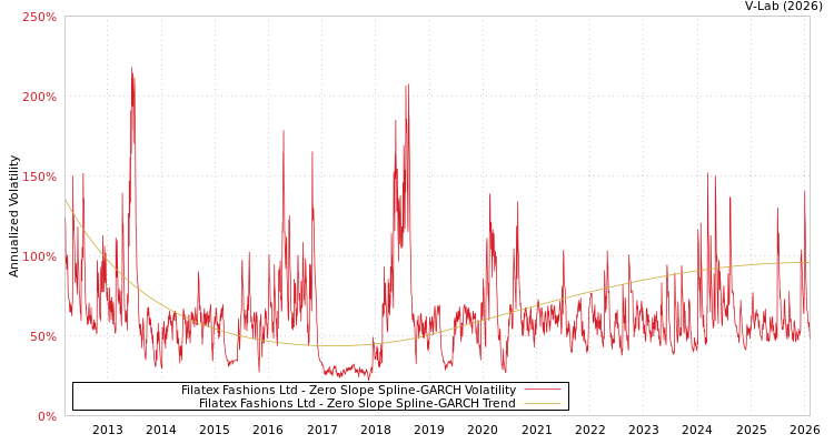 graph of Filatex Fashions Ltd S0GARCH