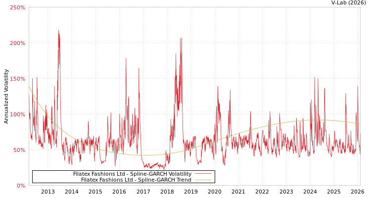 graph of Filatex Fashions Ltd SGARCH