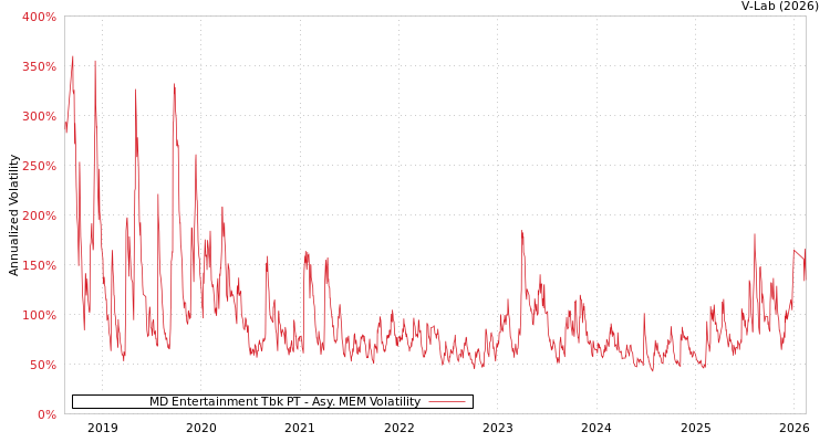 graph of MD Entertainment Tbk PT AMEM