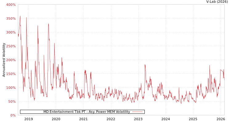 graph of MD Entertainment Tbk PT APMEM