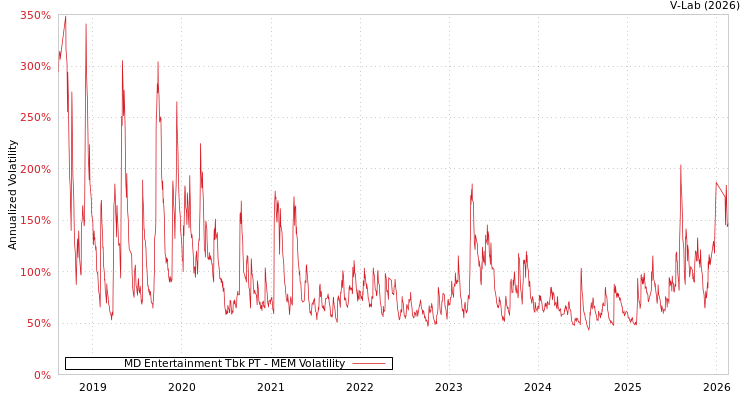 graph of MD Entertainment Tbk PT MEM