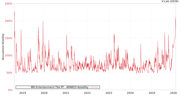 graph of MD Entertainment Tbk PT APARCH