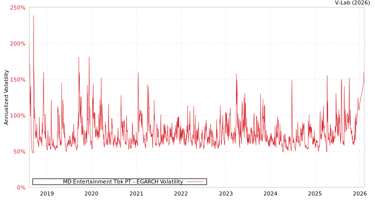 graph of MD Entertainment Tbk PT EGARCH