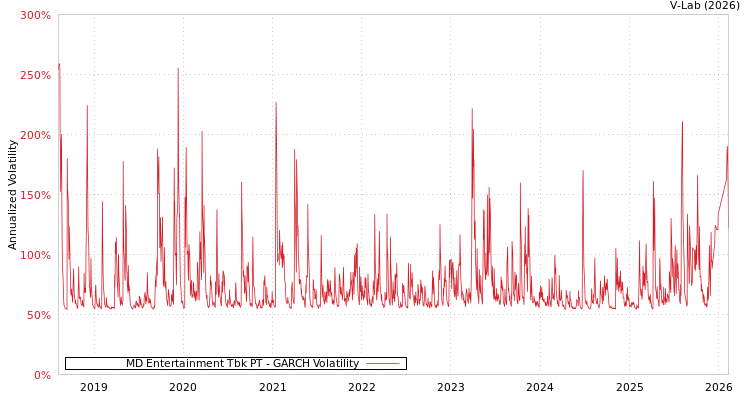 graph of MD Entertainment Tbk PT GARCH