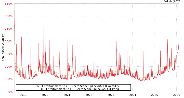 graph of MD Entertainment Tbk PT S0GARCH