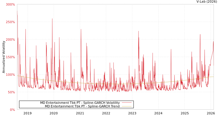 graph of MD Entertainment Tbk PT SGARCH