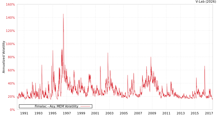 graph of Fimalac AMEM