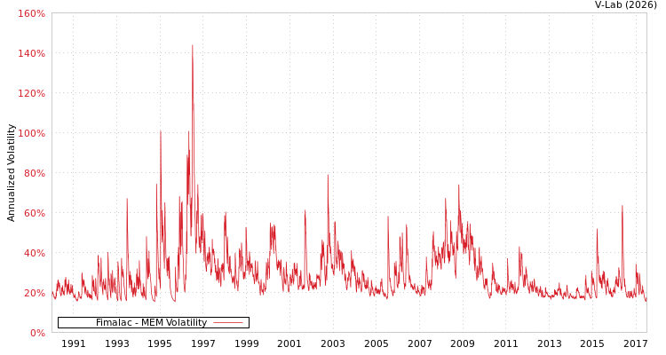 graph of Fimalac MEM