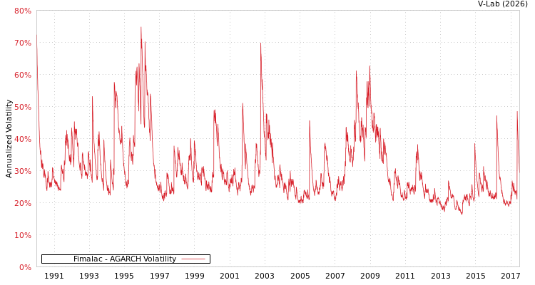 graph of Fimalac AGARCH
