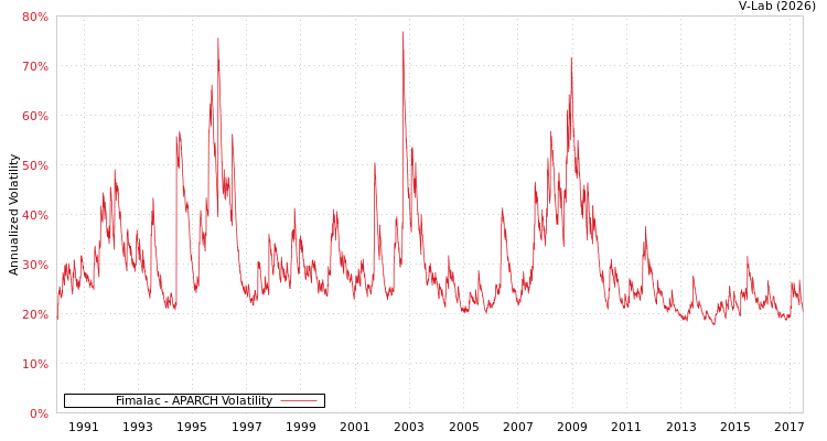 graph of Fimalac APARCH