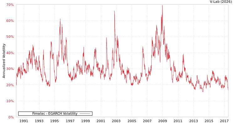 graph of Fimalac EGARCH