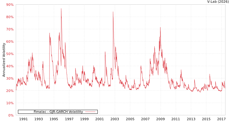 graph of Fimalac GJR-GARCH