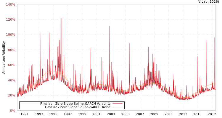 graph of Fimalac S0GARCH