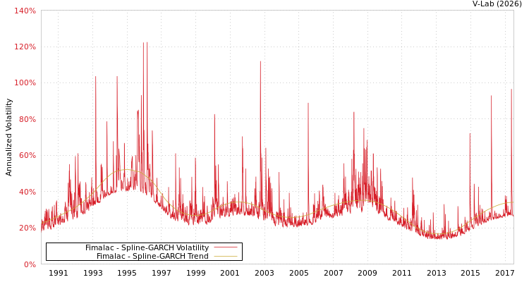 graph of Fimalac SGARCH