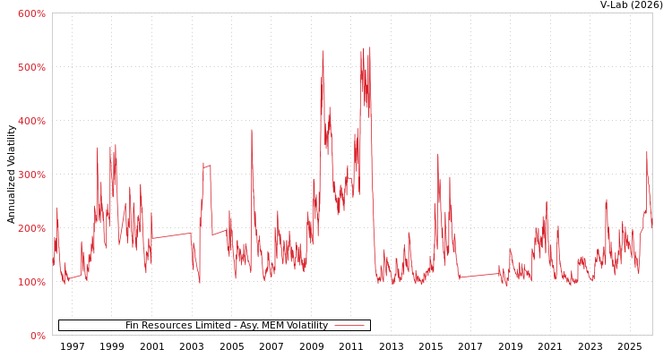 graph of Fin Resources Limited AMEM