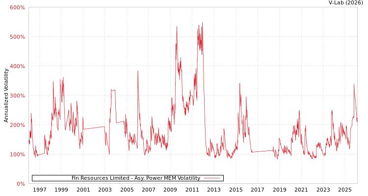 graph of Fin Resources Limited APMEM