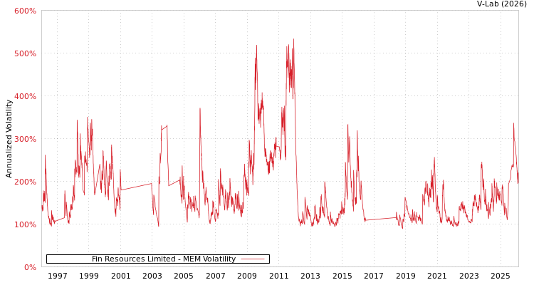 graph of Fin Resources Limited MEM