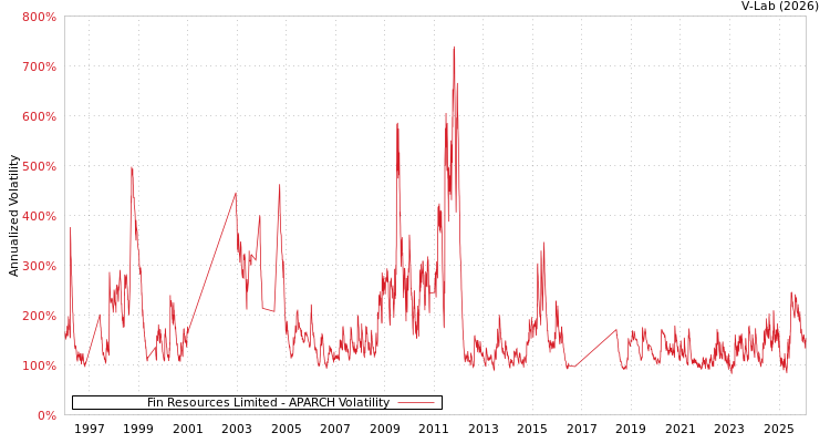 graph of Fin Resources Limited APARCH