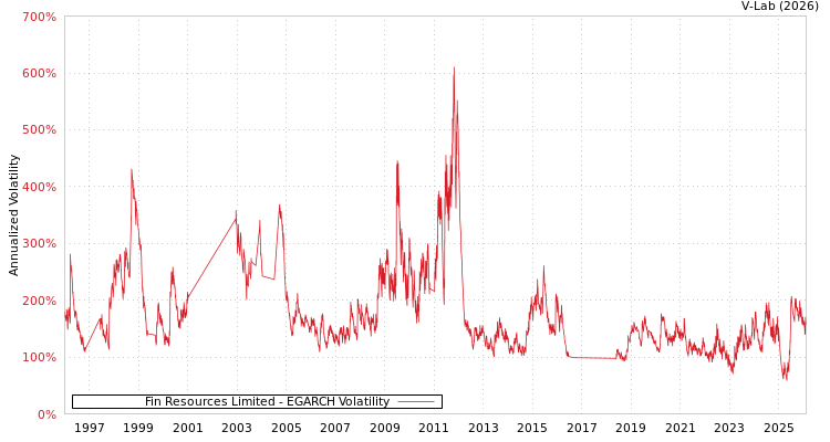graph of Fin Resources Limited EGARCH