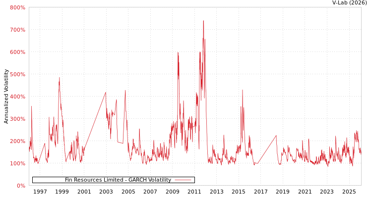 graph of Fin Resources Limited GARCH
