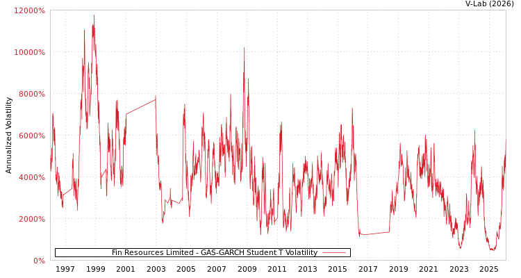 graph of Fin Resources Limited GAS-GARCH-T