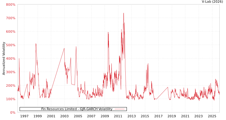 graph of Fin Resources Limited GJR-GARCH