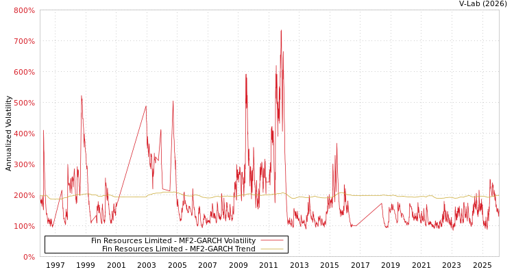 graph of Fin Resources Limited MF2-GARCH