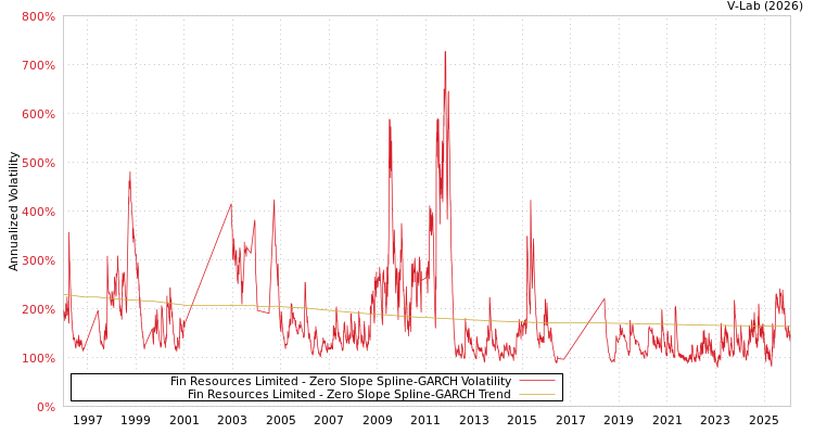graph of Fin Resources Limited S0GARCH