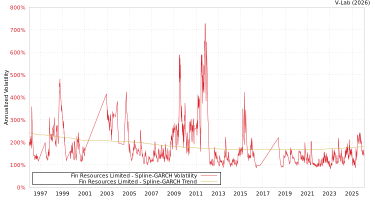 graph of Fin Resources Limited SGARCH