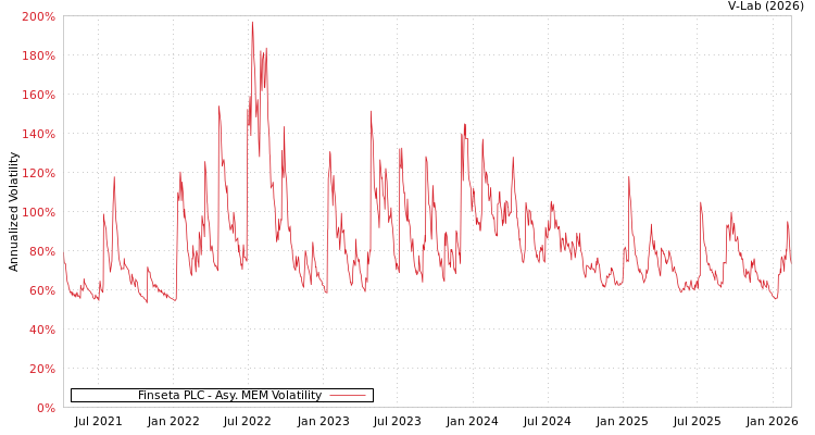 graph of Finseta PLC AMEM