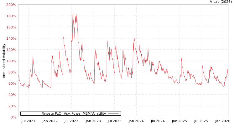 graph of Finseta PLC APMEM