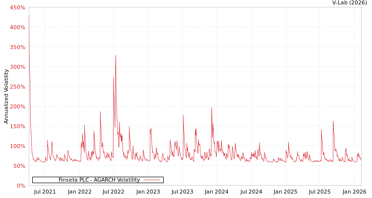 graph of Finseta PLC AGARCH