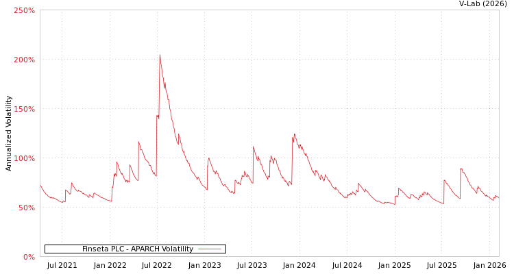 graph of Finseta PLC APARCH