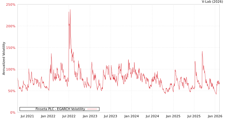 graph of Finseta PLC EGARCH
