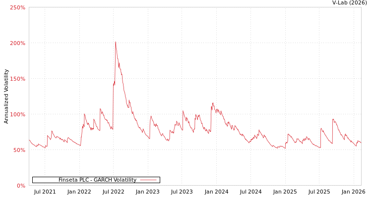 graph of Finseta PLC GARCH
