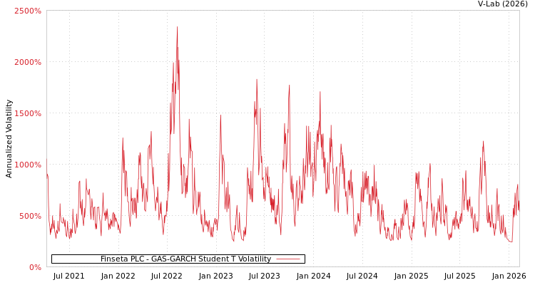 graph of Finseta PLC GAS-GARCH-T